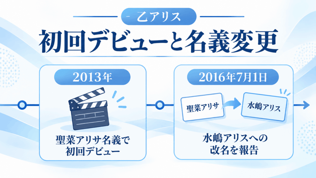 乙アリスの経歴年表|2013年の聖菜アリサ名義での初回デビューと2016年の水嶋アリスへの改名報告