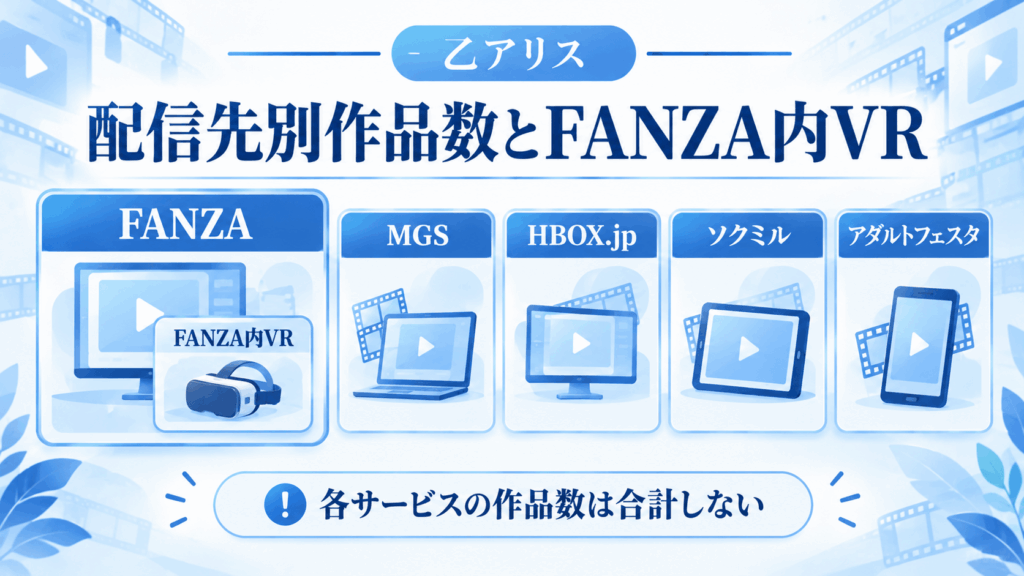 乙アリスの配信先別作品数の区分|FANZA・MGS・HBOX.jp・ソクミル・アダルトフェスタとFANZA内VR